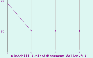 Courbe du refroidissement olien pour Hewanorra International Airport