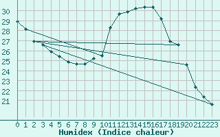 Courbe de l'humidex pour Orange (84)