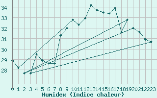 Courbe de l'humidex pour Agde (34)