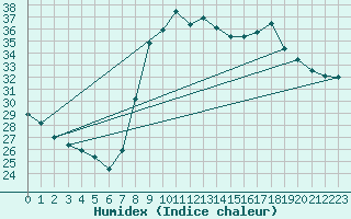 Courbe de l'humidex pour Calvi (2B)