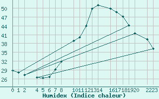 Courbe de l'humidex pour Loja