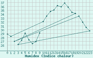 Courbe de l'humidex pour Vias (34)