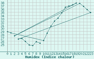 Courbe de l'humidex pour Jan (Esp)