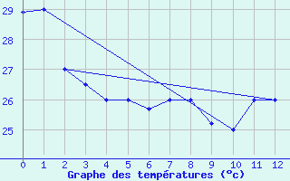 Courbe de tempratures pour Boa Vista, Boa Vista Intl