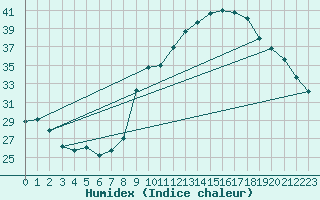 Courbe de l'humidex pour Preonzo (Sw)