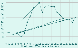 Courbe de l'humidex pour Cap Mele (It)