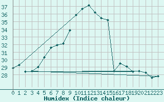 Courbe de l'humidex pour Podgorica / Golubovci