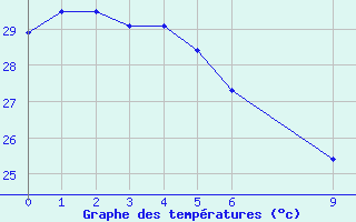 Courbe de tempratures pour Pekoa Airport Santo