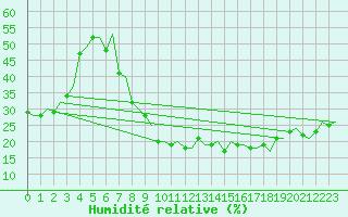 Courbe de l'humidit relative pour Milan (It)