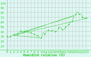 Courbe de l'humidit relative pour Reus (Esp)