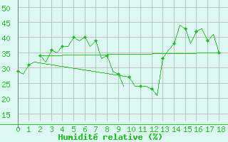 Courbe de l'humidit relative pour Alicante / El Altet