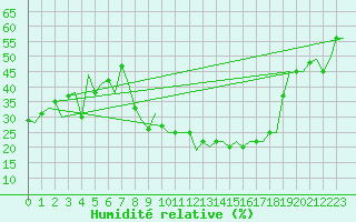 Courbe de l'humidit relative pour Bergamo / Orio Al Serio
