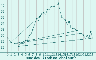 Courbe de l'humidex pour Napoli / Capodichino