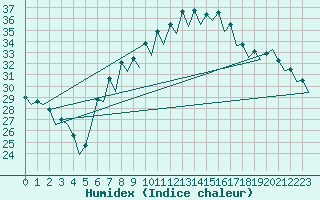 Courbe de l'humidex pour Gerona (Esp)