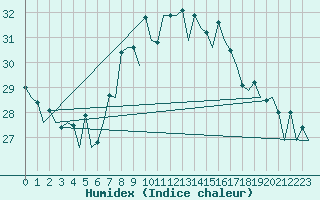 Courbe de l'humidex pour Ibiza (Esp)