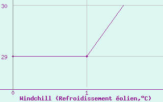 Courbe du refroidissement olien pour Ahmadabad