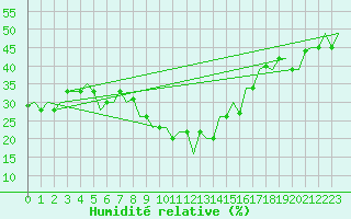 Courbe de l'humidit relative pour Gnes (It)