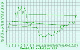 Courbe de l'humidit relative pour Milan (It)