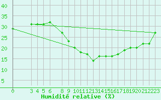 Courbe de l'humidit relative pour Biskra