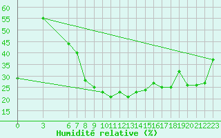 Courbe de l'humidit relative pour Al Hoceima