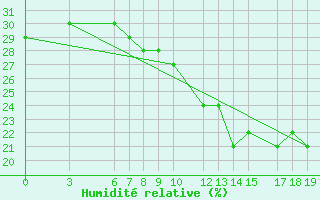 Courbe de l'humidit relative pour Kayes