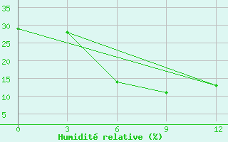 Courbe de l'humidit relative pour Dal Bandin