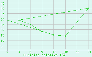 Courbe de l'humidit relative pour Thala