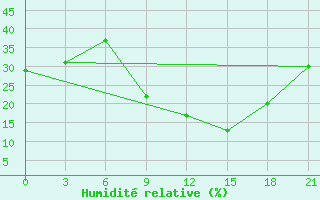 Courbe de l'humidit relative pour Omaruru