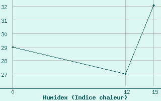 Courbe de l'humidex pour El Puyo