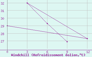 Courbe du refroidissement olien pour Manokwari / Rendani