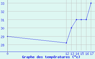 Courbe de tempratures pour Barahona