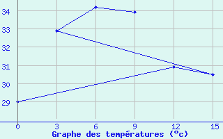 Courbe de tempratures pour Suvarnabhumi