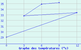 Courbe de tempratures pour Thakhek