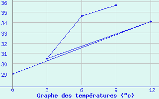 Courbe de tempratures pour Toungoo