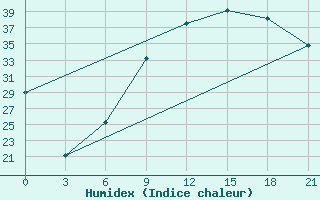 Courbe de l'humidex pour Zaghonan Magrane