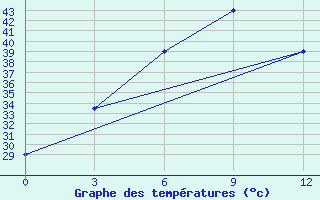 Courbe de tempratures pour Prome