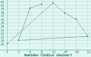 Courbe de l'humidex pour Basel Assad International Airport