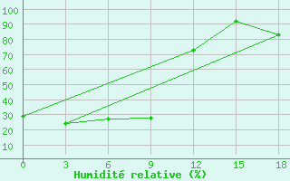 Courbe de l'humidit relative pour Aldan