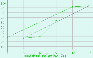 Courbe de l'humidit relative pour Arxan