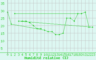 Courbe de l'humidit relative pour Sharm El Sheikhintl