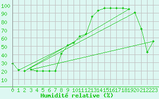 Courbe de l'humidit relative pour Envalira (And)