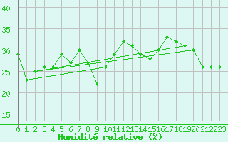 Courbe de l'humidit relative pour Sampolo (2A)