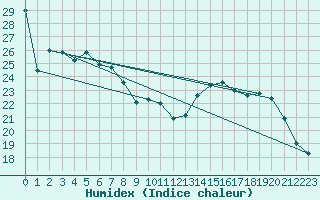 Courbe de l'humidex pour Florennes (Be)