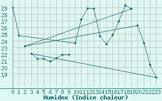 Courbe de l'humidex pour Toussus-le-Noble (78)