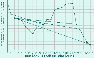 Courbe de l'humidex pour Saint-Igneuc (22)