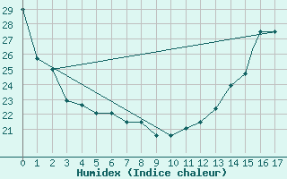 Courbe de l'humidex pour Huntington, Tri-State Airport