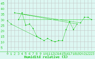 Courbe de l'humidit relative pour Elazig