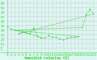 Courbe de l'humidit relative pour Champtercier (04)