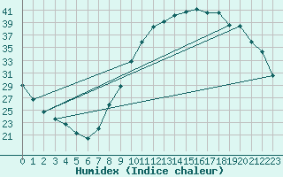 Courbe de l'humidex pour Nancy - Essey (54)