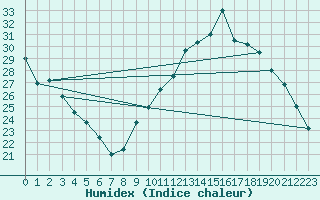 Courbe de l'humidex pour Gouzon (23)